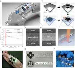 1. Fabrication process for deformable micro-supercapacitors: (a) Illustration of an integrated system comprising soft-electronics and deformable energy-storage component. (b) The fabrication process of EGaIn-based MSC. (c) UV-vis spectra of SEBS, EGaIn, and graphene. FE-SEM images of laser ablated (d) graphene/EGaIn and (e) EGaIn (Scale bar = 200 μm). Photographs of (f) institute logos, (g) deformed logos, and (h) an LED connected to the MSC circuit (Scale bar = 1 cm). 1. Fabrication process for deformable micro-supercapacitors: (a) Illustration of an integrated system comprising soft-electronics and deformable energy-storage component. (b) The fabrication process of EGaIn-based MSC. (c) UV-vis spectra of SEBS, EGaIn, and graphene. FE-SEM images of laser ablated (d) graphene/EGaIn and (e) EGaIn (Scale bar = 200 μm). Photographs of (f) institute logos, (g) deformed logos, and (h) an LED connected to the MSC circuit (Scale bar = 1 cm).