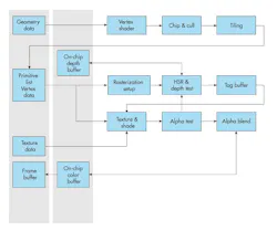 1. Shown is the tile-based deferred rendering (TBDR) pipeline. 1. Shown is the tile-based deferred rendering (TBDR) pipeline.