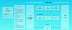 Testeract’s TestPoint uses a hardware abstraction layer (HAL) to address the array of test equipment required by developers. Testeract’s TestPoint uses a hardware abstraction layer (HAL) to address the array of test equipment required by developers.