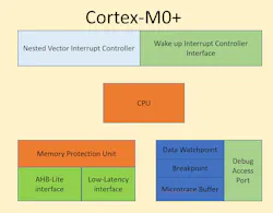 The 32-bit Cortex-M0+ is a small footprint microprocessor. The 32-bit Cortex-M0+ is a small footprint microprocessor.