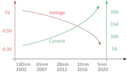 1. The chart shows the xPU operating voltage/peak current trend with advanced process. 1. The chart shows the xPU operating voltage/peak current trend with advanced process.