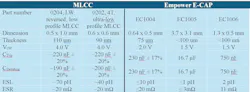 6. The table compares ultra-low-profile MLCCs and E-CAPs. Derating is at 0.75 V, 60°C 6. The table compares ultra-low-profile MLCCs and E-CAPs. Derating is at 0.75 V, 60°C