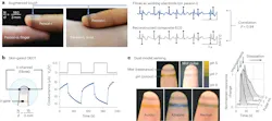 2. (a) Augmented touch perception via dual-ECG sensing with person-(i) wearing bioelectronic fiber arrays and person-(ii) without. The dual-ECG signal acquired through the fiber array is compared with the reconstructed composite-ECG signal from validation gel electrodes. The red downward facing and green upward facing triangles indicate the R peaks of person-(i) and person-(ii), respectively. (b) A breathable skin-gated OECT on a fingertip; the OECT displays a response time in the 60-second range. (c) Dual-modal sensing for augmented perception of mist pulses with acidic, alkaline, and neutral compositions distinguished through colorimetric and electrical readouts. The mist pulse photographs show an example of a neutral mist pulse, and the fiber resistance change was recorded by applying three consecutive neutral mist pulses (the initial resistances of the fiber arrays are in the range of 10 kΩ). 2. (a) Augmented touch perception via dual-ECG sensing with person-(i) wearing bioelectronic fiber arrays and person-(ii) without. The dual-ECG signal acquired through the fiber array is compared with the reconstructed composite-ECG signal from validation gel electrodes. The red downward facing and green upward facing triangles indicate the R peaks of person-(i) and person-(ii), respectively. (b) A breathable skin-gated OECT on a fingertip; the OECT displays a response time in the 60-second range. (c) Dual-modal sensing for augmented perception of mist pulses with acidic, alkaline, and neutral compositions distinguished through colorimetric and electrical readouts. The mist pulse photographs show an example of a neutral mist pulse, and the fiber resistance change was recorded by applying three consecutive neutral mist pulses (the initial resistances of the fiber arrays are in the range of 10 kΩ).