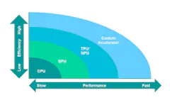 1. The serial nature of a programming model and limited parallelization can constrain the processor’s speed to perform AI computations. 1. The serial nature of a programming model and limited parallelization can constrain the processor’s speed to perform AI computations.