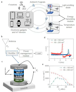 1. RF energy harvesting using spin rectifiers: (a) Illustration of the energy-harvesting modules powering up small sensors and electronic components such as a light-emitting diode and temperature sensor by converting ambient RF energy (shown by dashed circles) to a useful DC voltage (VDC). Wi-Fi routers and transmitters for Bluetooth and Long-Term Evolution (LTE) represent the RF sources. (b) Prototype model of the energy-harvesting module, where the ambient RF power (Prf) is converted to a DC power (PDC) that can be used as a usable electric power by the load. (c) Layered structure of spin rectifier with top and bottom contacts. (d) Zero-bias and zero magnetic-field rectification (V) as a function of frequency (f) of 40 × 100 nm2 and 80 × 200 nm2 devices at Prf = −30 dBm. (e) Sensitivity (S) at 3.5 GHz and 2.45 GHz from the two cited devices, respectively, as a function of the RF power. 1. RF energy harvesting using spin rectifiers: (a) Illustration of the energy-harvesting modules powering up small sensors and electronic components such as a light-emitting diode and temperature sensor by converting ambient RF energy (shown by dashed circles) to a useful DC voltage (VDC). Wi-Fi routers and transmitters for Bluetooth and Long-Term Evolution (LTE) represent the RF sources. (b) Prototype model of the energy-harvesting module, where the ambient RF power (Prf) is converted to a DC power (PDC) that can be used as a usable electric power by the load. (c) Layered structure of spin rectifier with top and bottom contacts. (d) Zero-bias and zero magnetic-field rectification (V) as a function of frequency (f) of 40 × 100 nm2 and 80 × 200 nm2 devices at Prf = −30 dBm. (e) Sensitivity (S) at 3.5 GHz and 2.45 GHz from the two cited devices, respectively, as a function of the RF power.