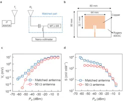 2. Performance of SR-rectenna: (a) Schematic of integration of the matched antenna with the SR; Tx is the 50-Ω transmitting antenna and Rx is the impedance-matched receiving antenna. Another 50-Ω receiving antenna is also designed for comparison. (b) Patch antenna designed to match the impedance of the matched part in a. (c,d) Rectified voltage (Vr) and sensitivity (S) comparison of 50 Ω and impedance-matched receiving antenna attached to the 80 × 200 nm2 SR while varying the RF power at 2.45 GHz. To ensure the stable measurement of Vr and corresponding S, Vr is measured after a waiting time of five seconds to reach the peak voltage and then averaged over 30 seconds. 2. Performance of SR-rectenna: (a) Schematic of integration of the matched antenna with the SR; Tx is the 50-Ω transmitting antenna and Rx is the impedance-matched receiving antenna. Another 50-Ω receiving antenna is also designed for comparison. (b) Patch antenna designed to match the impedance of the matched part in a. (c,d) Rectified voltage (Vr) and sensitivity (S) comparison of 50 Ω and impedance-matched receiving antenna attached to the 80 × 200 nm2 SR while varying the RF power at 2.45 GHz. To ensure the stable measurement of Vr and corresponding S, Vr is measured after a waiting time of five seconds to reach the peak voltage and then averaged over 30 seconds.