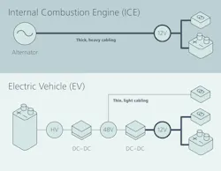 1. Cost and weight are the primary drivers for automotive OEMs. A 48-V system benefits from the primary cables being smaller and having less copper, meaning that they weigh less and cost less. Another benefit is that these cables are also much smaller in diameter, so they're much easier to physically route within the vehicle. 1. Cost and weight are the primary drivers for automotive OEMs. A 48-V system benefits from the primary cables being smaller and having less copper, meaning that they weigh less and cost less. Another benefit is that these cables are also much smaller in diameter, so they're much easier to physically route within the vehicle.