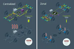 2. A 48-V zonal architecture (right) will reduce size and weight while improving power efficiency. For example, wire gauge will shrink from 10 gauge to 4 gauge, saving considerable weight and making design much easier. Thermal cooling takes a leap forward by dispersing the Vicor DC-DC power converters to different zones, reducing the local amount of heat that needs to be managed by cooling systems. Ultimately, power losses can be cut by 60% versus a centralized architecture (left). 2. A 48-V zonal architecture (right) will reduce size and weight while improving power efficiency. For example, wire gauge will shrink from 10 gauge to 4 gauge, saving considerable weight and making design much easier. Thermal cooling takes a leap forward by dispersing the Vicor DC-DC power converters to different zones, reducing the local amount of heat that needs to be managed by cooling systems. Ultimately, power losses can be cut by 60% versus a centralized architecture (left).