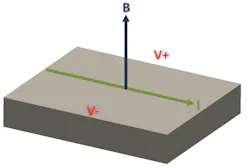 4. The Hall effect occurs when a magnetic field is applied perpendicularly to the current through a conductor. 4. The Hall effect occurs when a magnetic field is applied perpendicularly to the current through a conductor.