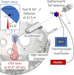1. The target setup shows spatial position relationship of the laser beam, with inset showing CD foil, beryllium (Be), and neutron moderator. The laser-target chamber was kept at a high vacuum during the experiment. The beamline setup including samples and detectors are shown. (There’s some irony that all of this sophisticated equipment is coupled with a basic thermocouple and basic meter to measure the nominal room temperature of the silver, Ag, foil). 1. The target setup shows spatial position relationship of the laser beam, with inset showing CD foil, beryllium (Be), and neutron moderator. The laser-target chamber was kept at a high vacuum during the experiment. The beamline setup including samples and detectors are shown. (There’s some irony that all of this sophisticated equipment is coupled with a basic thermocouple and basic meter to measure the nominal room temperature of the silver, Ag, foil).