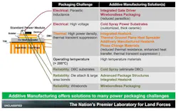 2. A number of power packaging challenges will limit device performance. (Image courtesy of Reference 8) 2. A number of power packaging challenges will limit device performance. (Image courtesy of Reference 8)