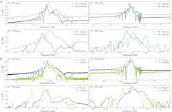 3. (a) The impact of YIG cavity width on the frequency response with a constant length of 70 μm. (b) The influence of YIG cavity length on the frequency response with a constant width of 150 μm. 3. (a) The impact of YIG cavity width on the frequency response with a constant length of 70 μm. (b) The influence of YIG cavity length on the frequency response with a constant width of 150 μm.