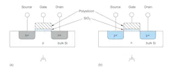 2. A textbook (follow link in text for details) depiction of an (a) NMOS and (b) PMOS transistor cross section. (CMOS VLSI Design: A Circuits and Systems Perspective, by Neil Weste and David Harris) 2. A textbook (follow link in text for details) depiction of an (a) NMOS and (b) PMOS transistor cross section. (CMOS VLSI Design: A Circuits and Systems Perspective, by Neil Weste and David Harris)