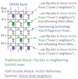 1. Attacking a single row by “Hammering” it with activates can impact the neighboring rows. A RowHammer attack on Row R can cause bit flips in Rows R-1 and R+1. Refreshing Rows R-1 and R+1 can restore charge that’s leaking away because of hammering Row R, but these refreshes can act as hammers on their neighboring Rows R-2 and R+2. 1. Attacking a single row by “Hammering” it with activates can impact the neighboring rows. A RowHammer attack on Row R can cause bit flips in Rows R-1 and R+1. Refreshing Rows R-1 and R+1 can restore charge that’s leaking away because of hammering Row R, but these refreshes can act as hammers on their neighboring Rows R-2 and R+2.