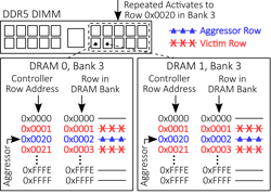2. RowHammer attacks on a DDR5 DIMM can impact multiple DRAMs due to the identical mapping of controller addresses to internal rows in the DRAMs. Hammering controller row address 0x0020 will impact controller row addresses 0x0001 and 0x0021 in each DRAM, potentially leading to many simultaneous errors that can overwhelm the ECC correction capabilities of the DRAMs and memory system. 2. RowHammer attacks on a DDR5 DIMM can impact multiple DRAMs due to the identical mapping of controller addresses to internal rows in the DRAMs. Hammering controller row address 0x0020 will impact controller row addresses 0x0001 and 0x0021 in each DRAM, potentially leading to many simultaneous errors that can overwhelm the ECC correction capabilities of the DRAMs and memory system.