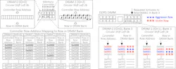 3. RAMPART’s simple shifting of the Row Address Mapping has a profound impact on mitigating RowHammer attacks when different rows (0x0000 and 0x0002 vs 0x8000 and 0x8002 in this example) are impacted by an attack on Controller Row Address 0x0001. This allows for standard error-correction tools to be leveraged to effectively mitigate the effects of one successful RowHammer attack. 3. RAMPART’s simple shifting of the Row Address Mapping has a profound impact on mitigating RowHammer attacks when different rows (0x0000 and 0x0002 vs 0x8000 and 0x8002 in this example) are impacted by an attack on Controller Row Address 0x0001. This allows for standard error-correction tools to be leveraged to effectively mitigate the effects of one successful RowHammer attack.