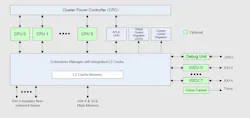 1. A P8700 cluster can include up to six 64-bit RISC-V cores. 1. A P8700 cluster can include up to six 64-bit RISC-V cores.