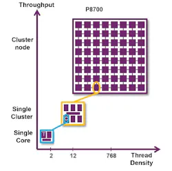 2. A single cluster has half-a-dozen, 64-bit RISC-V cores that can be combined into larger solutions with up to 64 clusters. 2. A single cluster has half-a-dozen, 64-bit RISC-V cores that can be combined into larger solutions with up to 64 clusters.