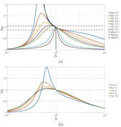 4. Here’s the frequency-gain curve of the LLC resonant circuit at different Qe (Ln = 4) (a), and the curve at different Ln (Qe = 0.5) (b). 4. Here’s the frequency-gain curve of the LLC resonant circuit at different Qe (Ln = 4) (a), and the curve at different Ln (Qe = 0.5) (b).