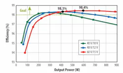 5. A power density of almost 1700 W/in.3 (104 W/cm3) is achieved with an overall efficiency of more than 98% using a GaN-based LLC solution. 5. A power density of almost 1700 W/in.3 (104 W/cm3) is achieved with an overall efficiency of more than 98% using a GaN-based LLC solution.