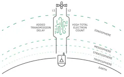 3. Ionospheric disturbances are one of the most common sources of GNSS signal delays, resulting in positioning errors on the ground. 3. Ionospheric disturbances are one of the most common sources of GNSS signal delays, resulting in positioning errors on the ground.