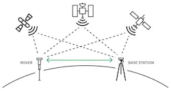 4. Placing a GNSS receiver close enough to another device with a known, fixed position can cancel out most sources of error to arrive at an accurate position estimate for your receiver. 4. Placing a GNSS receiver close enough to another device with a known, fixed position can cancel out most sources of error to arrive at an accurate position estimate for your receiver.