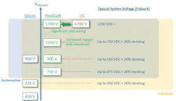 2. The converter’s maximum safe surge voltage region (SSVR) rating of 1,700 V allows it to operate reliably with supply voltages as high as 1,360 V. 2. The converter’s maximum safe surge voltage region (SSVR) rating of 1,700 V allows it to operate reliably with supply voltages as high as 1,360 V.