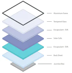 1. C-Si solar panel modules are made up of individual solar cells that contain sheets of crystalline c-Si. These solar cells are housed in a series of layers of glass and EVA encapsulant, making them rigid and inflexible. 1. C-Si solar panel modules are made up of individual solar cells that contain sheets of crystalline c-Si. These solar cells are housed in a series of layers of glass and EVA encapsulant, making them rigid and inflexible.