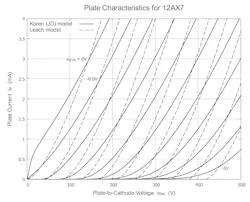 1. Shown are the plate characteristics, according to the Leach model and the Koren model, for the 12AX7. The grid-to-cathode voltage vG1K ranges from 0 to -5 V in 0.5-V decrements for the family of constant-vG1K curves shown. The curves produced by the Koren model approximate closely the plate curves shown in the 12AX7’s datasheet. 1. Shown are the plate characteristics, according to the Leach model and the Koren model, for the 12AX7. The grid-to-cathode voltage vG1K ranges from 0 to -5 V in 0.5-V decrements for the family of constant-vG1K curves shown. The curves produced by the Koren model approximate closely the plate curves shown in the 12AX7’s datasheet.