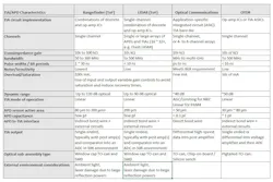 Summary table of key characteristics and differences of TIAs for applications using APDs in rangefinders, LiDAR, and optical communications, including OTDR. Summary table of key characteristics and differences of TIAs for applications using APDs in rangefinders, LiDAR, and optical communications, including OTDR.