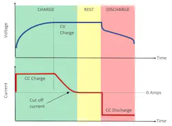 Typical lithium-ion charge/discharge profile Typical lithium-ion charge/discharge profile