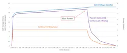 Voltage, current, and power traces during the 4.5-hour charge step Voltage, current, and power traces during the 4.5-hour charge step