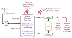 Energy flow, efficiency, and losses during cell charging and discharging Energy flow, efficiency, and losses during cell charging and discharging