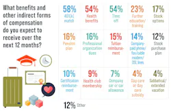 Survey: What benefits and other indirect forms of compensation do you expect to receive over the next 12 months? Survey: What benefits and other indirect forms of compensation do you expect to receive over the next 12 months?