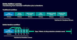 Solido Additive Learning technology Solido Additive Learning technology