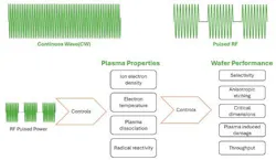 RF pulsing enables more stringent control of plasma properties and provides “tuning knobs” RF pulsing enables more stringent control of plasma properties and provides “tuning knobs”