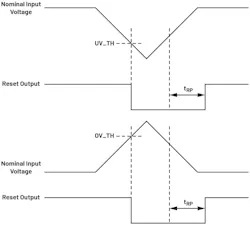 Reset output in the event of UV and OV Reset output in the event of UV and OV