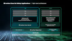 EB corbos Linux for safety applications EB corbos Linux for safety applications