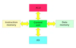 The Harvard architecture is a core feature of many MCUs The Harvard architecture is a core feature of many MCUs