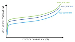 Energy-storage characteristic SOC curve Energy-storage characteristic SOC curve