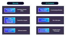 Arm’s edge AI application solution also pushes high-level security support Arm’s edge AI application solution also pushes high-level security support