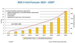 RISC-V SoC unit shipments through 2030 RISC-V SoC unit shipments through 2030