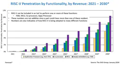 RISC-V penetration by functionality RISC-V penetration by functionality