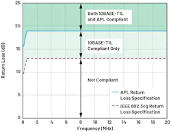 10BASE-T1L and APL return loss specifications 10BASE-T1L and APL return loss specifications