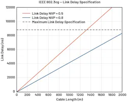 IEEE 802.3cg link delay specification and link delay vs. length for cables IEEE 802.3cg link delay specification and link delay vs. length for cables