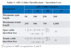 APL cable classification: insertion loss APL cable classification: insertion loss