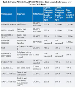Typical link length performance over various cable types Typical link length performance over various cable types
