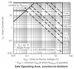 2. Safe Operating Area 2. Safe Operating Area