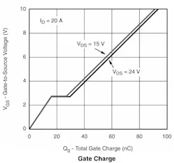 3. Gate Charge Plot 3. Gate Charge Plot