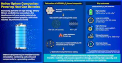Nano-assembly process produces hollow “hybrid” structures for Li-ion anode materiialsals Nano-assembly process produces hollow “hybrid” structures for Li-ion anode materiialsals